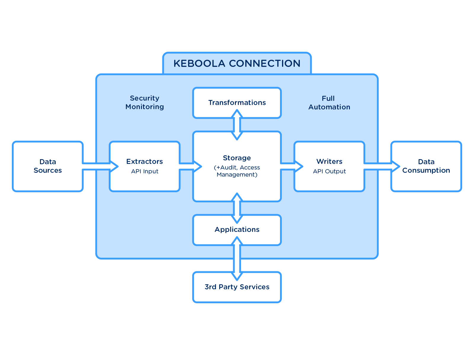 Overview of Keboola Components