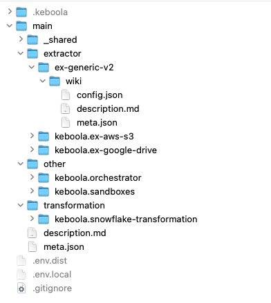 Screenshot -- A configuration directory example