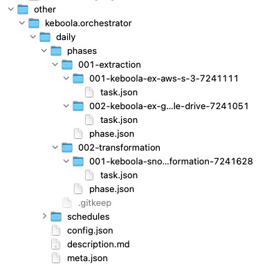 Screenshot -- An orchestration directory