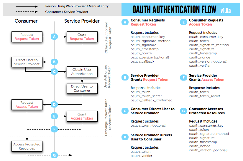 OAuth 1.0 Diagram